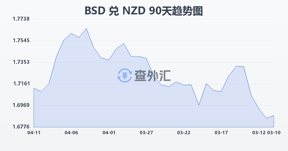 巴哈马元兑新西兰元(BSD/NZD)近90天汇率走势图