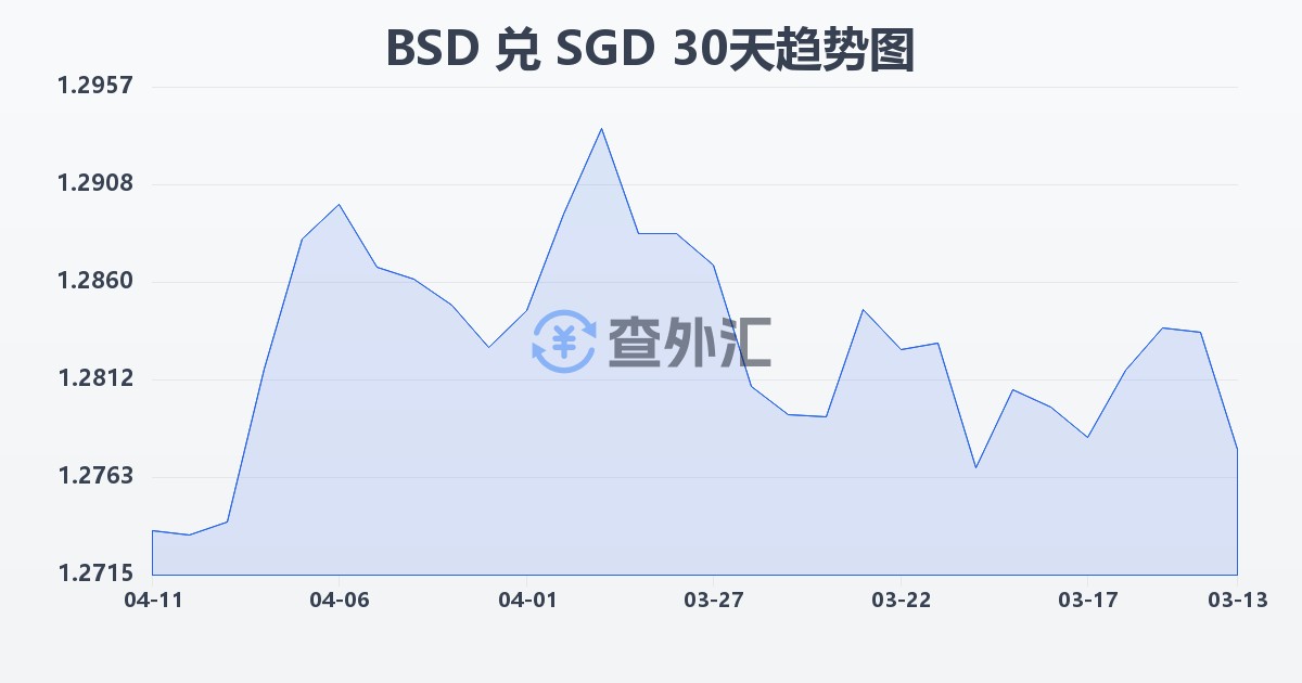 巴哈马元兑新加坡元(BSD/SGD)近30天汇率走势图