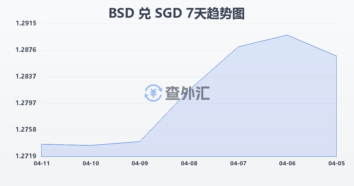 巴哈马元兑新加坡元(BSD/SGD)近7天汇率走势图