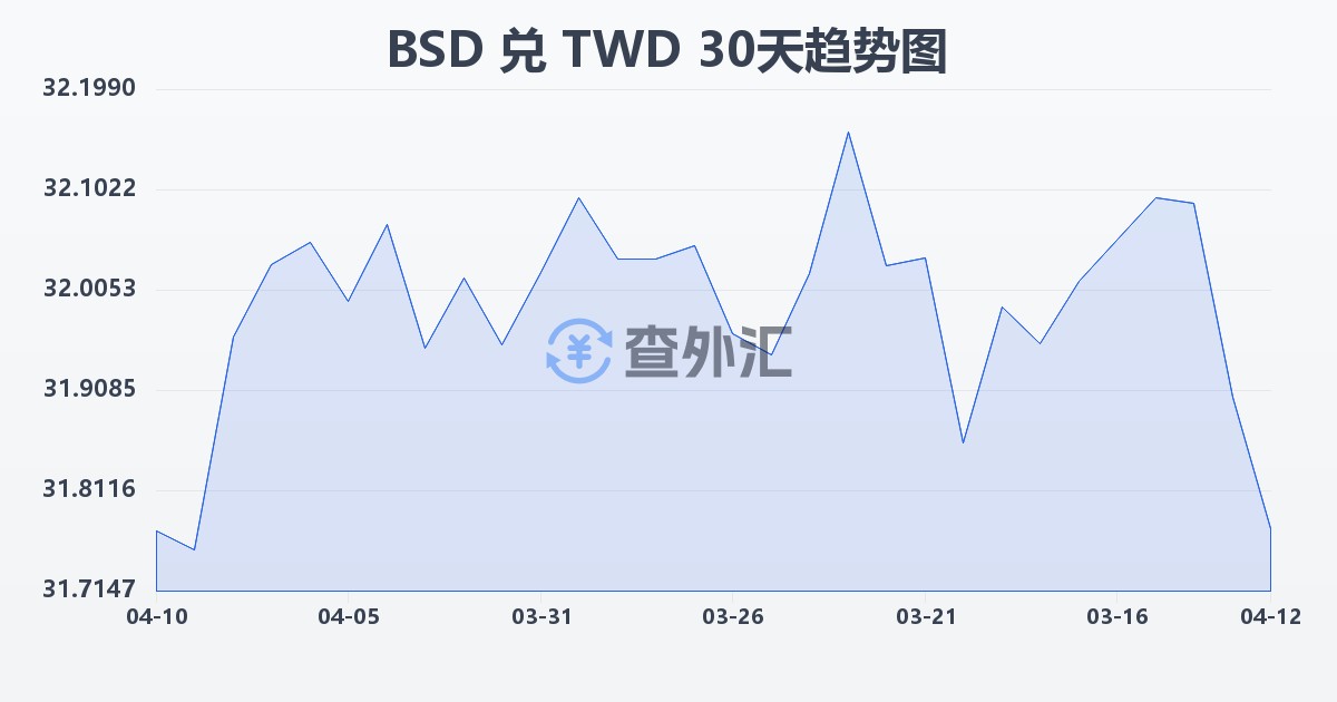 巴哈马元兑新台币(BSD/TWD)近30天汇率走势图