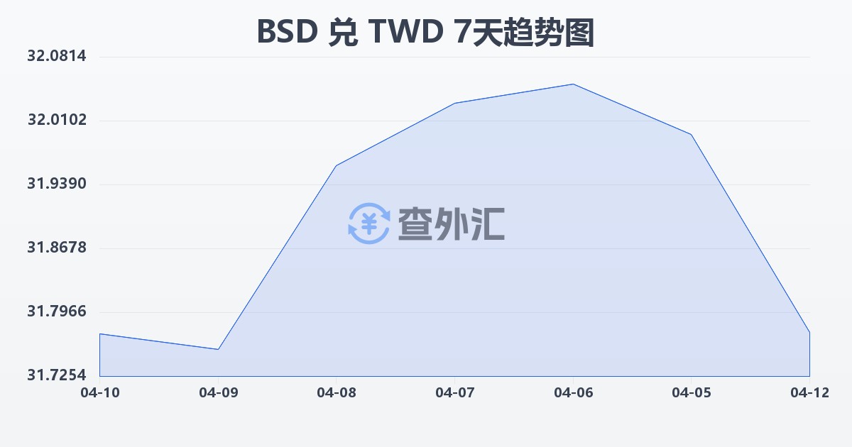 巴哈马元兑新台币(BSD/TWD)近7天汇率走势图