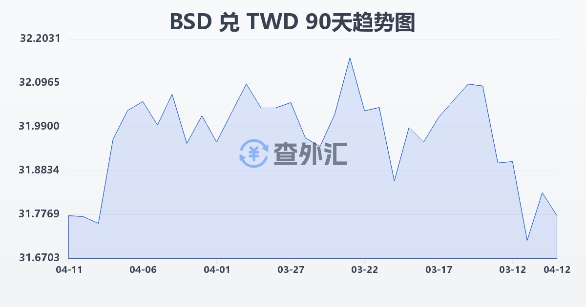巴哈马元兑新台币(BSD/TWD)近90天汇率走势图