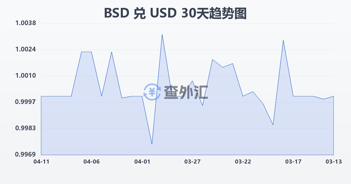 巴哈马元兑美元(BSD/USD)近30天汇率走势图