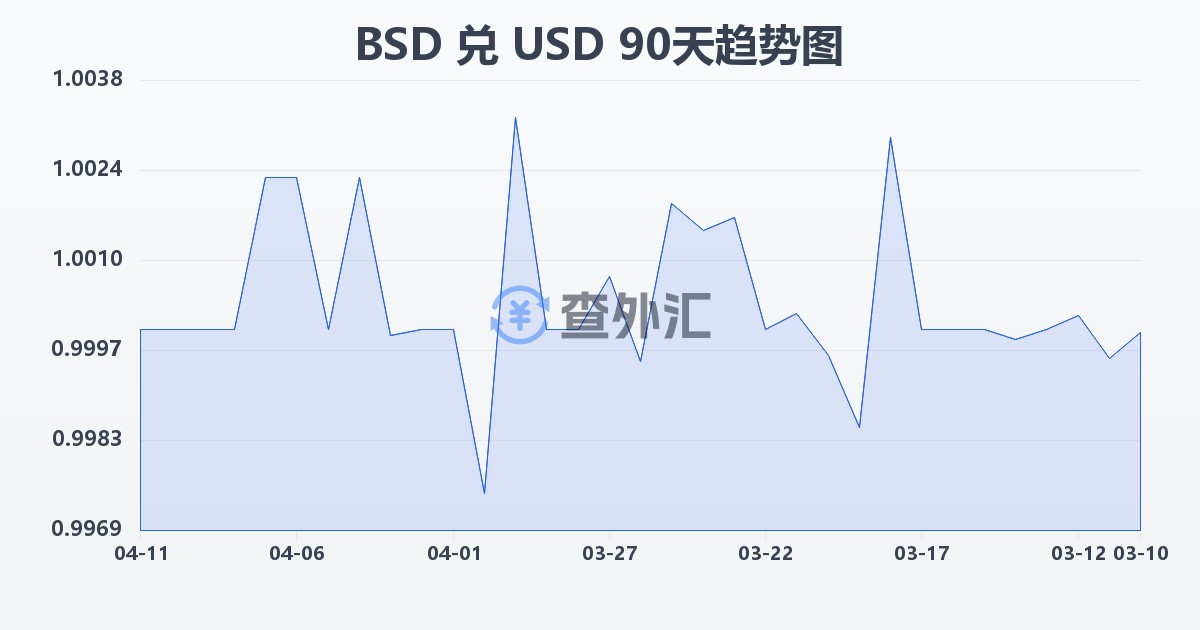 巴哈马元兑美元(BSD/USD)近90天汇率走势图
