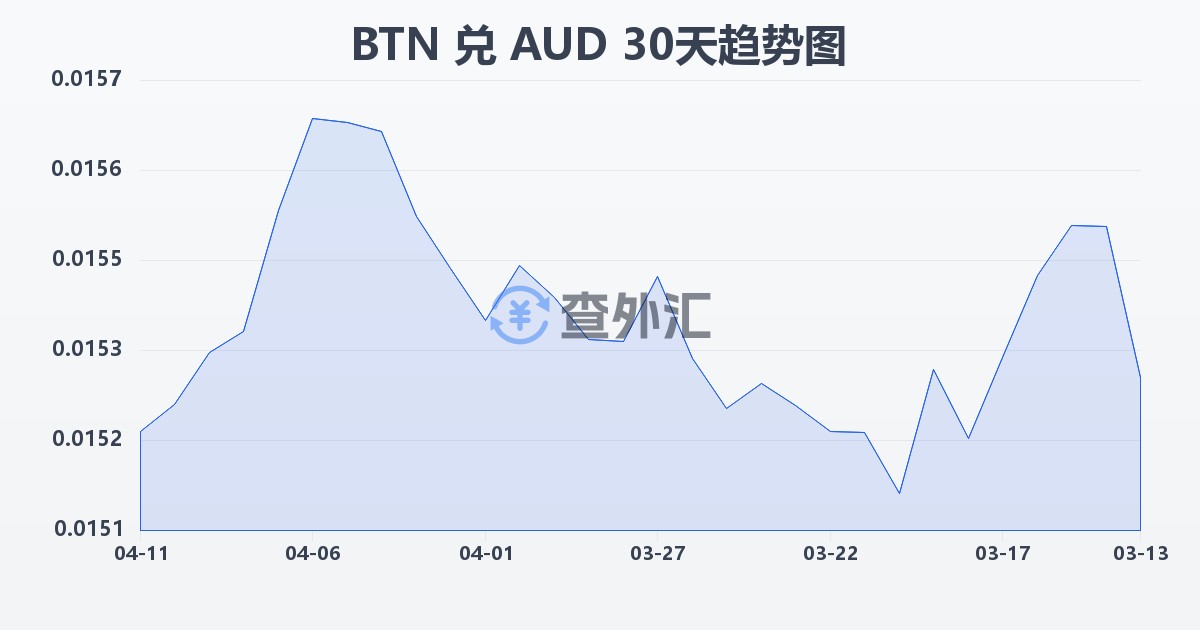 不丹努尔特鲁姆兑澳大利亚元(BTN/AUD)近30天汇率走势图