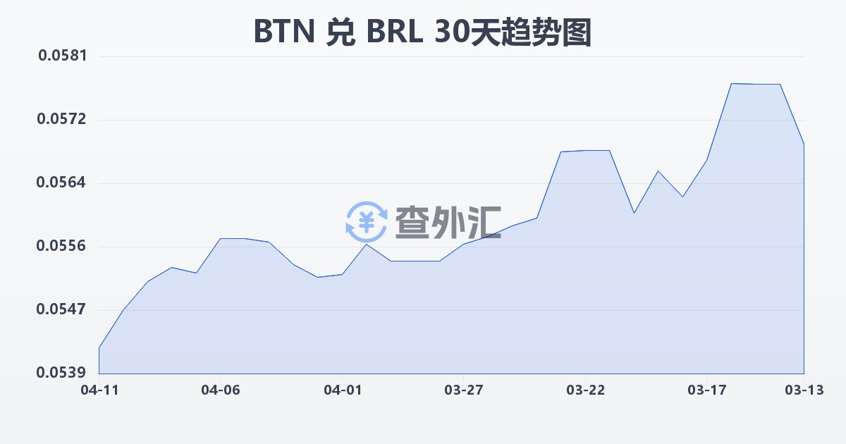 不丹努尔特鲁姆兑巴西雷亚尔(BTN/BRL)近30天汇率走势图