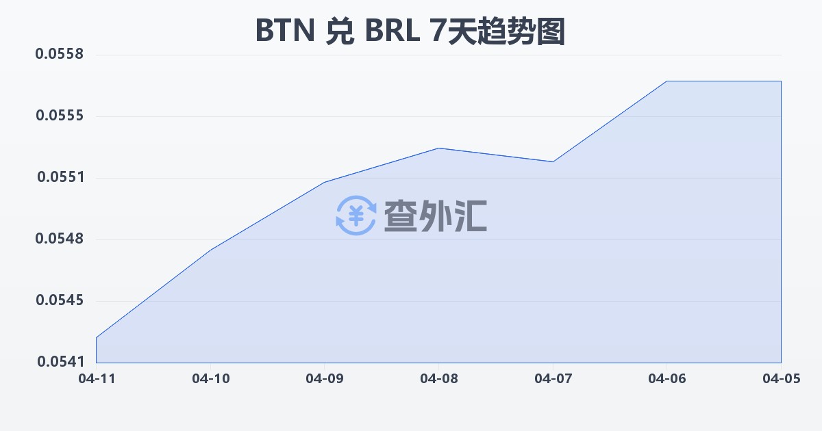 不丹努尔特鲁姆兑巴西雷亚尔(BTN/BRL)近7天汇率走势图