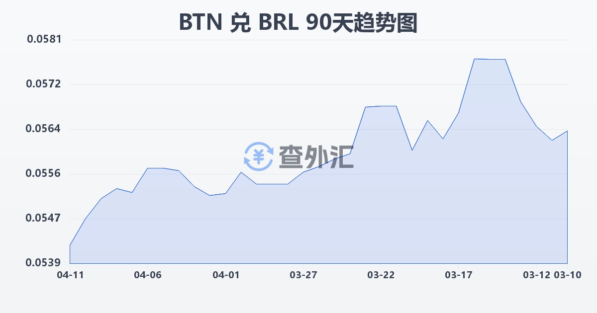 不丹努尔特鲁姆兑巴西雷亚尔(BTN/BRL)近90天汇率走势图