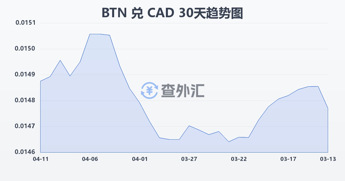 不丹努尔特鲁姆兑加拿大元(BTN/CAD)近30天汇率走势图