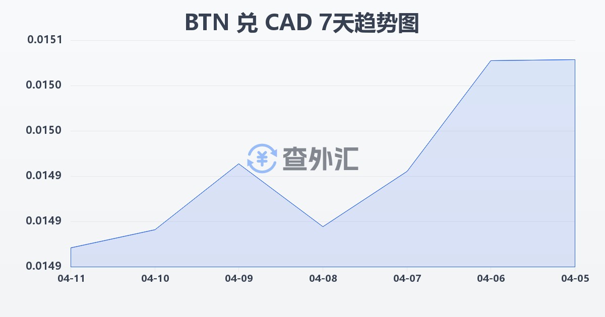 不丹努尔特鲁姆兑加拿大元(BTN/CAD)近7天汇率走势图