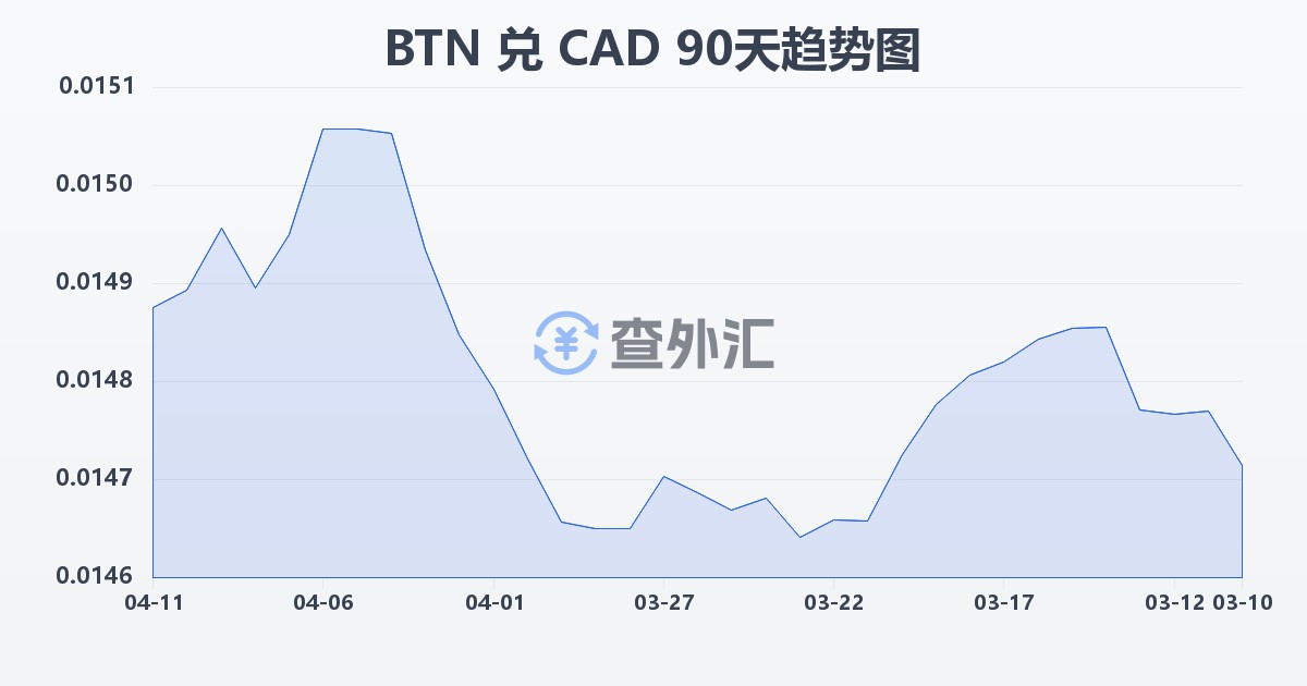 不丹努尔特鲁姆兑加拿大元(BTN/CAD)近90天汇率走势图