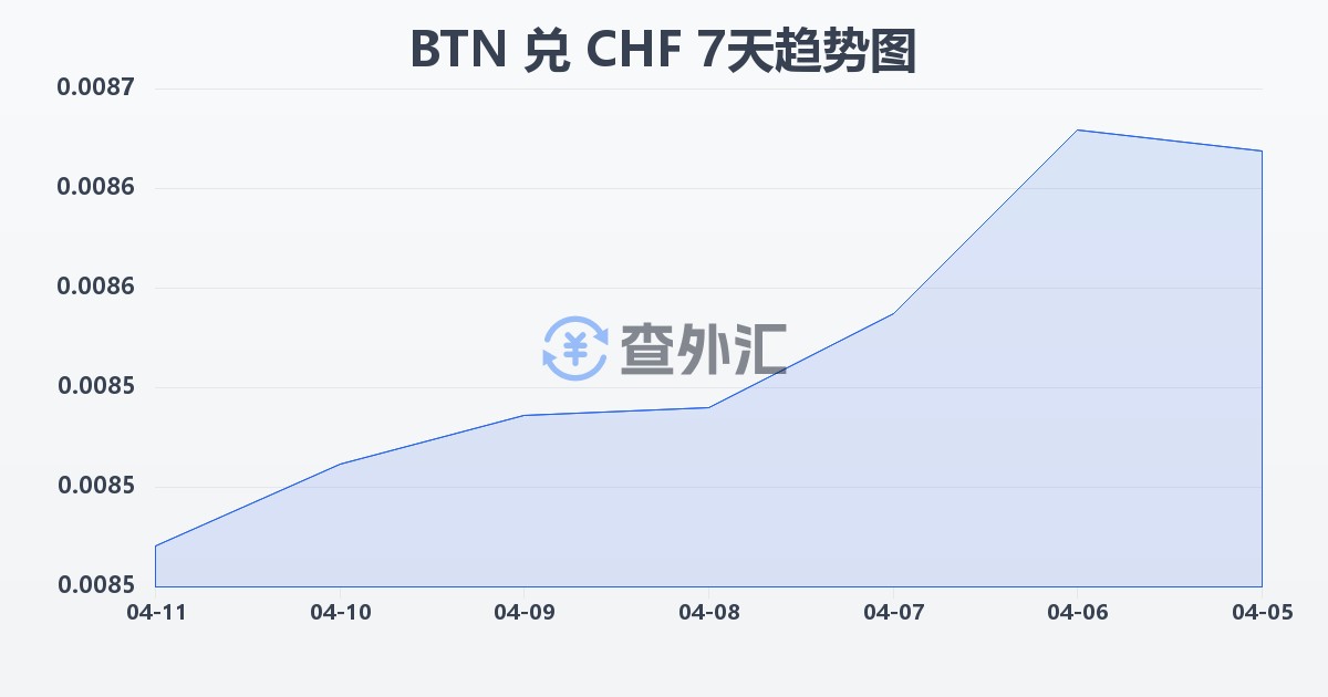 不丹努尔特鲁姆兑瑞士法郎(BTN/CHF)近7天汇率走势图