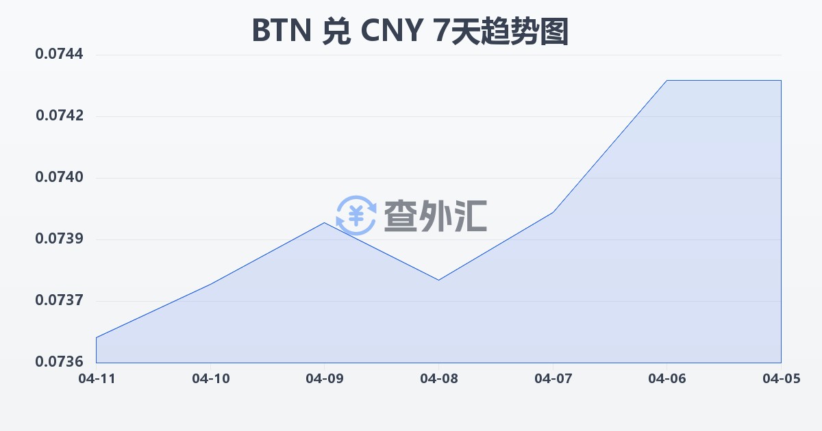 不丹努尔特鲁姆兑人民币(BTN/CNY)近7天汇率走势图