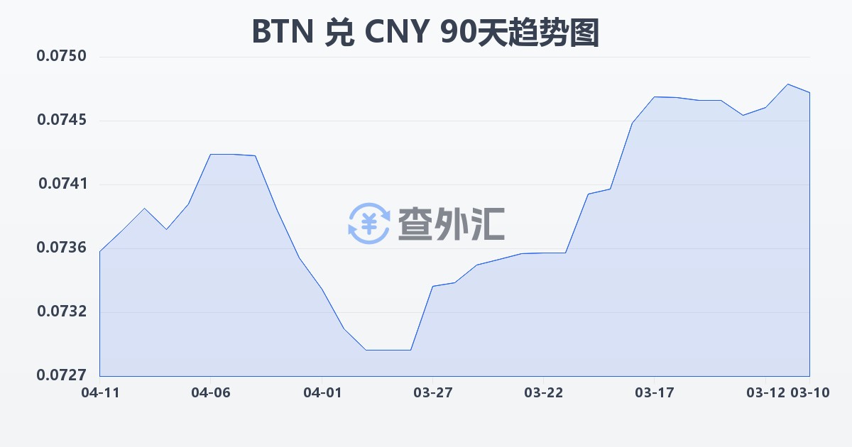 不丹努尔特鲁姆兑人民币(BTN/CNY)近90天汇率走势图