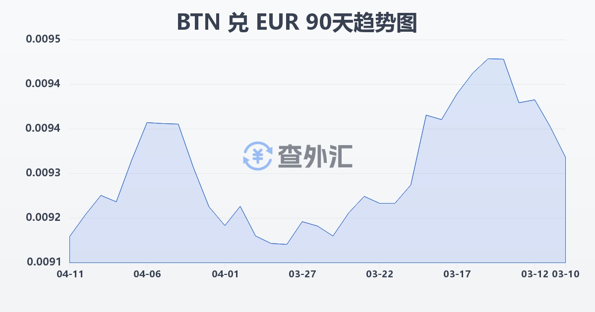 不丹努尔特鲁姆兑欧元(BTN/EUR)近90天汇率走势图