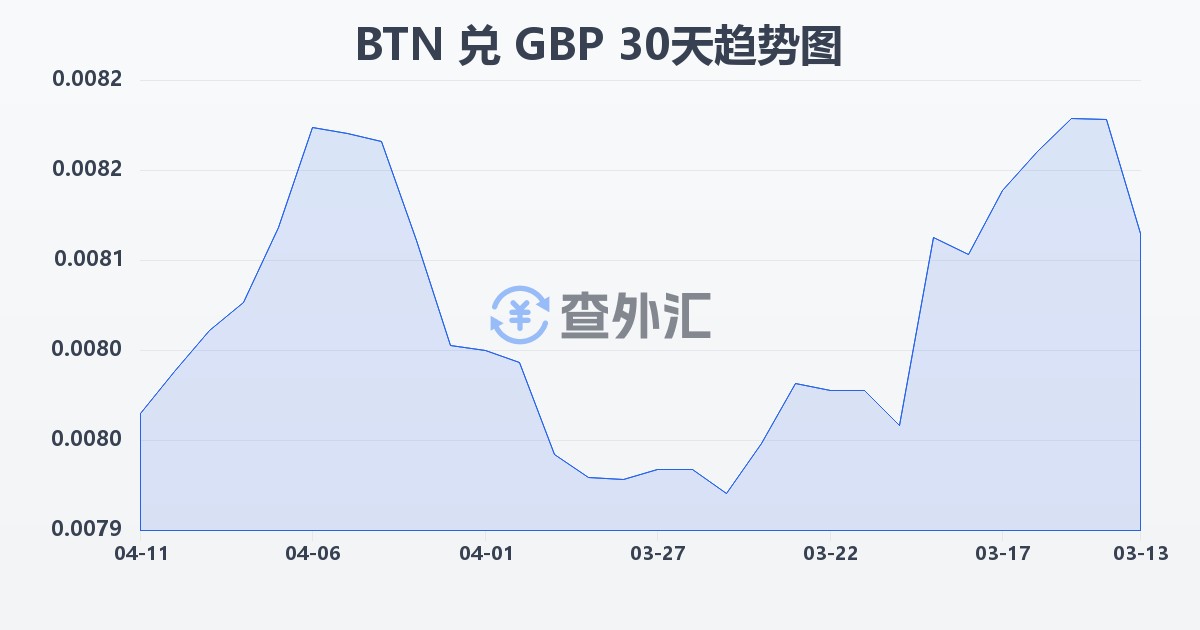不丹努尔特鲁姆兑英镑(BTN/GBP)近30天汇率走势图