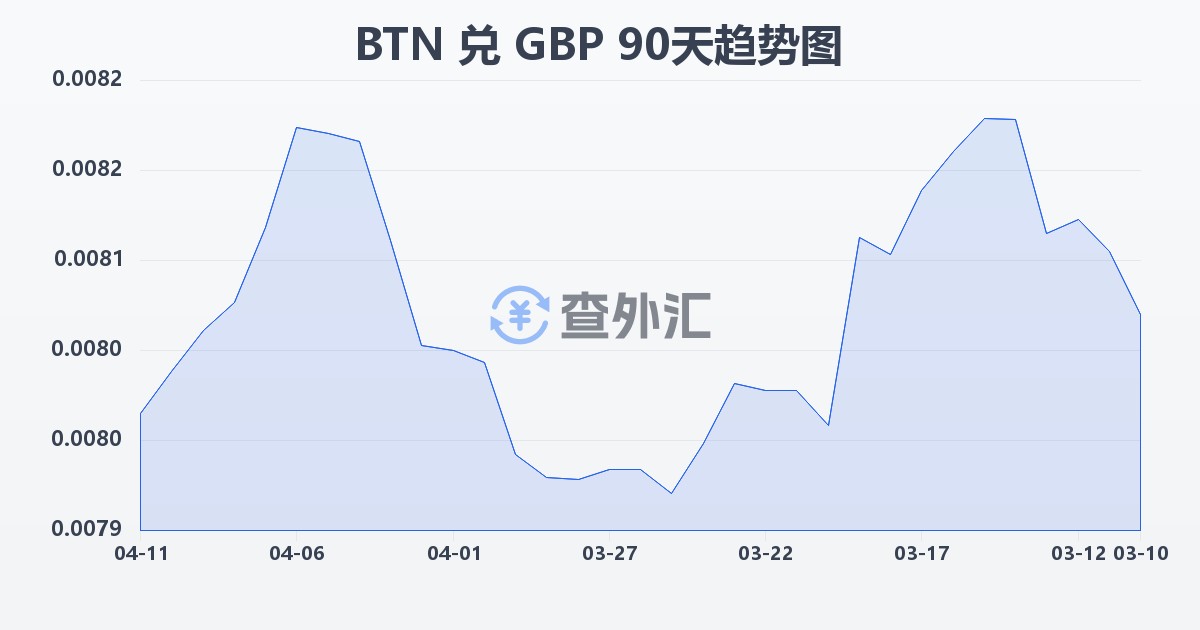 不丹努尔特鲁姆兑英镑(BTN/GBP)近90天汇率走势图