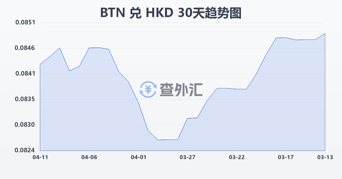 不丹努尔特鲁姆兑港币(BTN/HKD)近30天汇率走势图