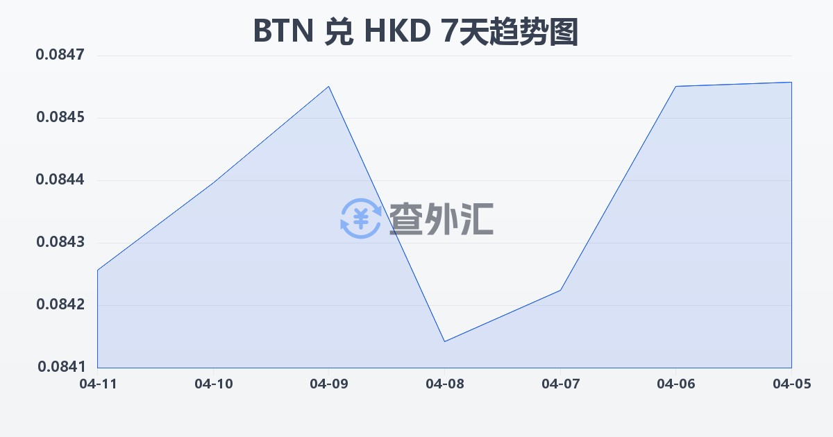 不丹努尔特鲁姆兑港币(BTN/HKD)近7天汇率走势图