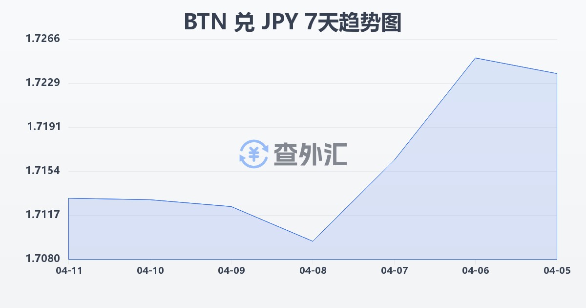不丹努尔特鲁姆兑日元(BTN/JPY)近7天汇率走势图