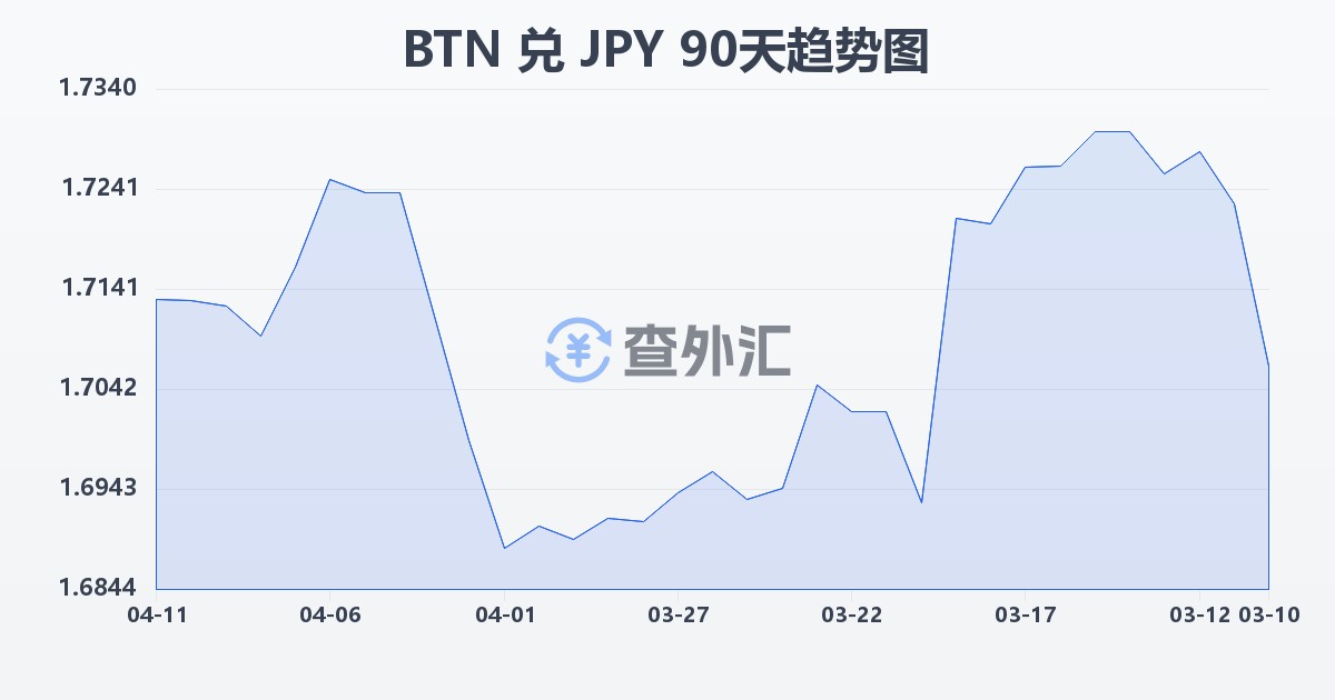 不丹努尔特鲁姆兑日元(BTN/JPY)近90天汇率走势图