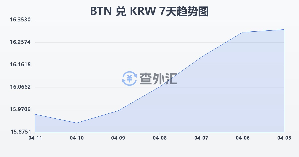 不丹努尔特鲁姆兑韩元(BTN/KRW)近7天汇率走势图