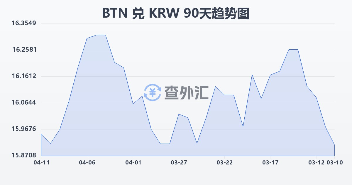 不丹努尔特鲁姆兑韩元(BTN/KRW)近90天汇率走势图
