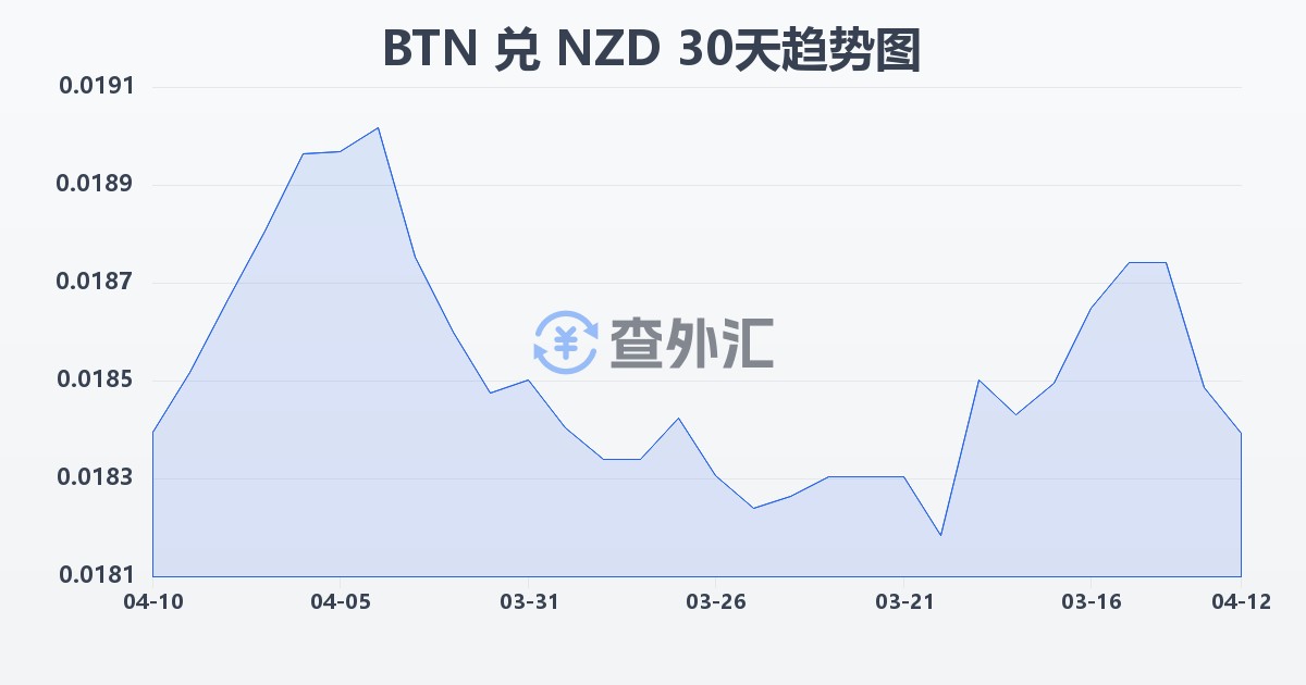 不丹努尔特鲁姆兑新西兰元(BTN/NZD)近30天汇率走势图