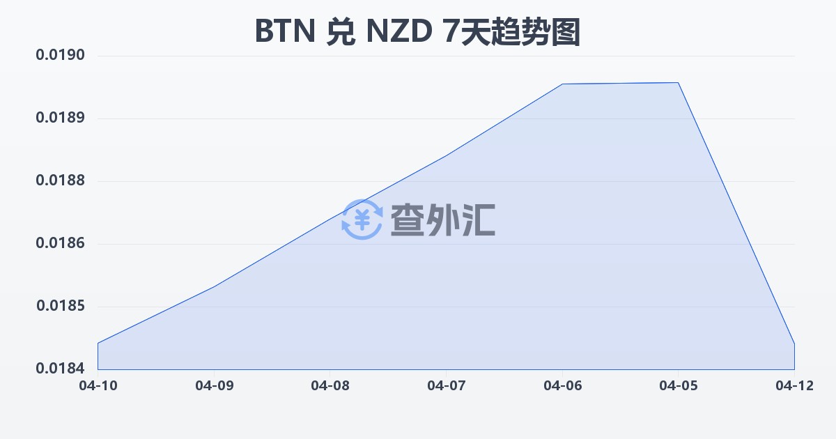 不丹努尔特鲁姆兑新西兰元(BTN/NZD)近7天汇率走势图