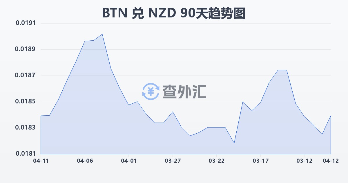 不丹努尔特鲁姆兑新西兰元(BTN/NZD)近90天汇率走势图