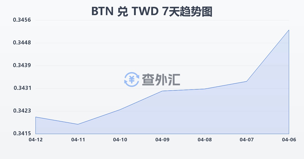 不丹努尔特鲁姆兑新台币(BTN/TWD)近7天汇率走势图