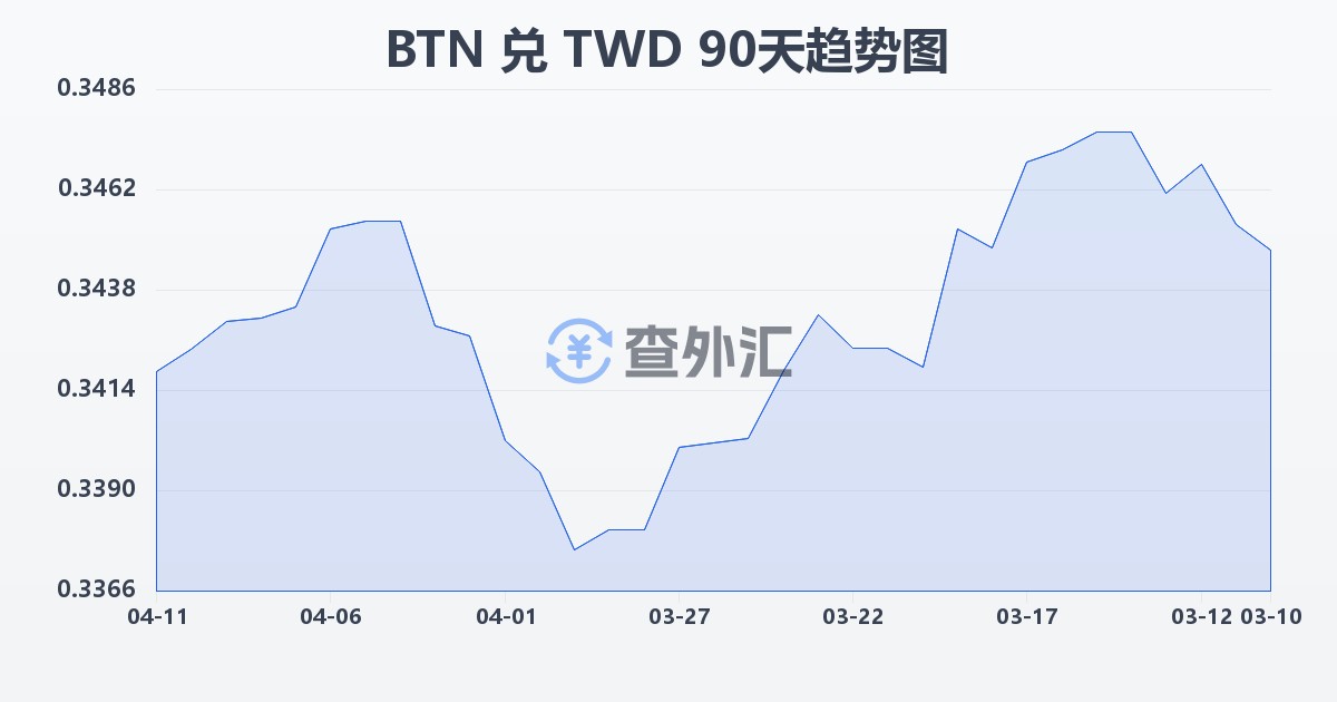 不丹努尔特鲁姆兑新台币(BTN/TWD)近90天汇率走势图