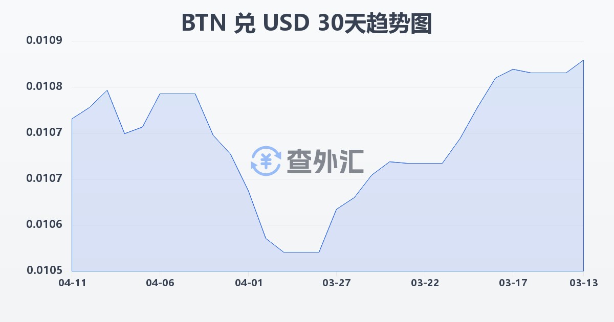 不丹努尔特鲁姆兑美元(BTN/USD)近30天汇率走势图