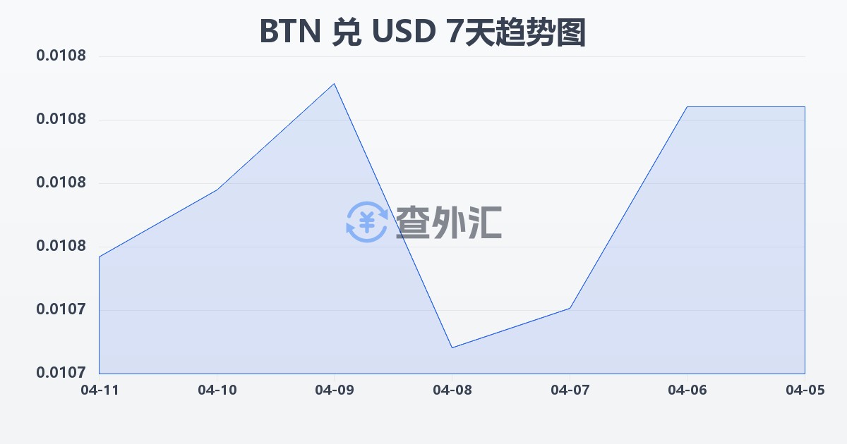 不丹努尔特鲁姆兑美元(BTN/USD)近7天汇率走势图