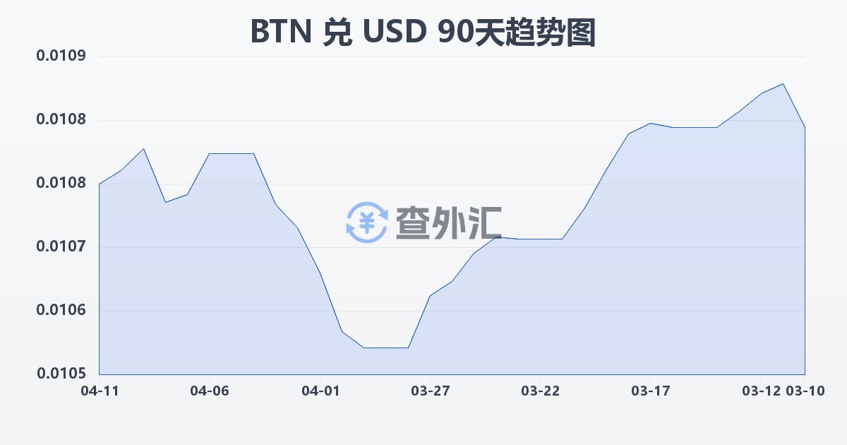 不丹努尔特鲁姆兑美元(BTN/USD)近90天汇率走势图