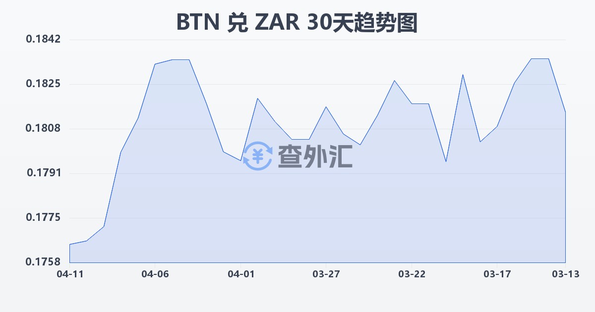不丹努尔特鲁姆兑南非兰特(BTN/ZAR)近30天汇率走势图
