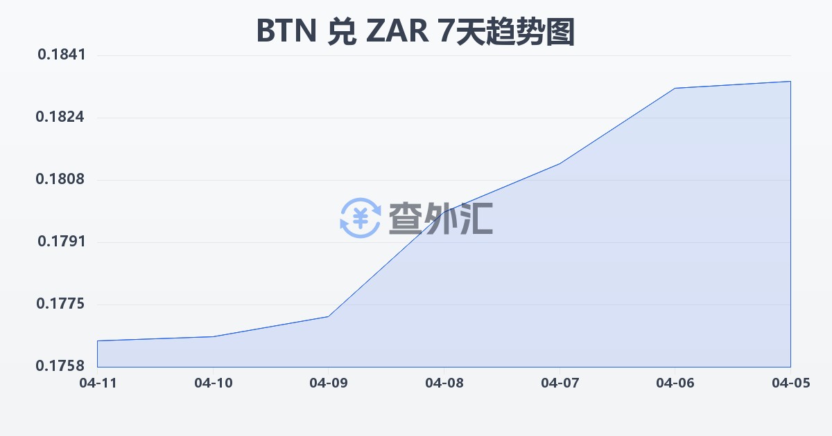不丹努尔特鲁姆兑南非兰特(BTN/ZAR)近7天汇率走势图