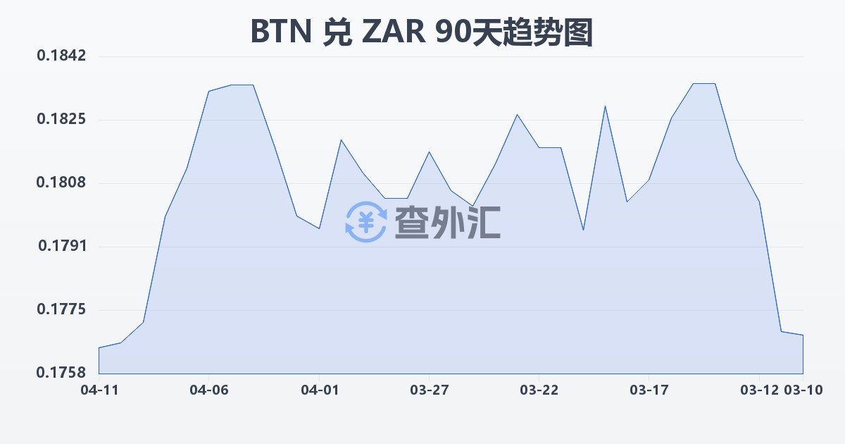 不丹努尔特鲁姆兑南非兰特(BTN/ZAR)近90天汇率走势图