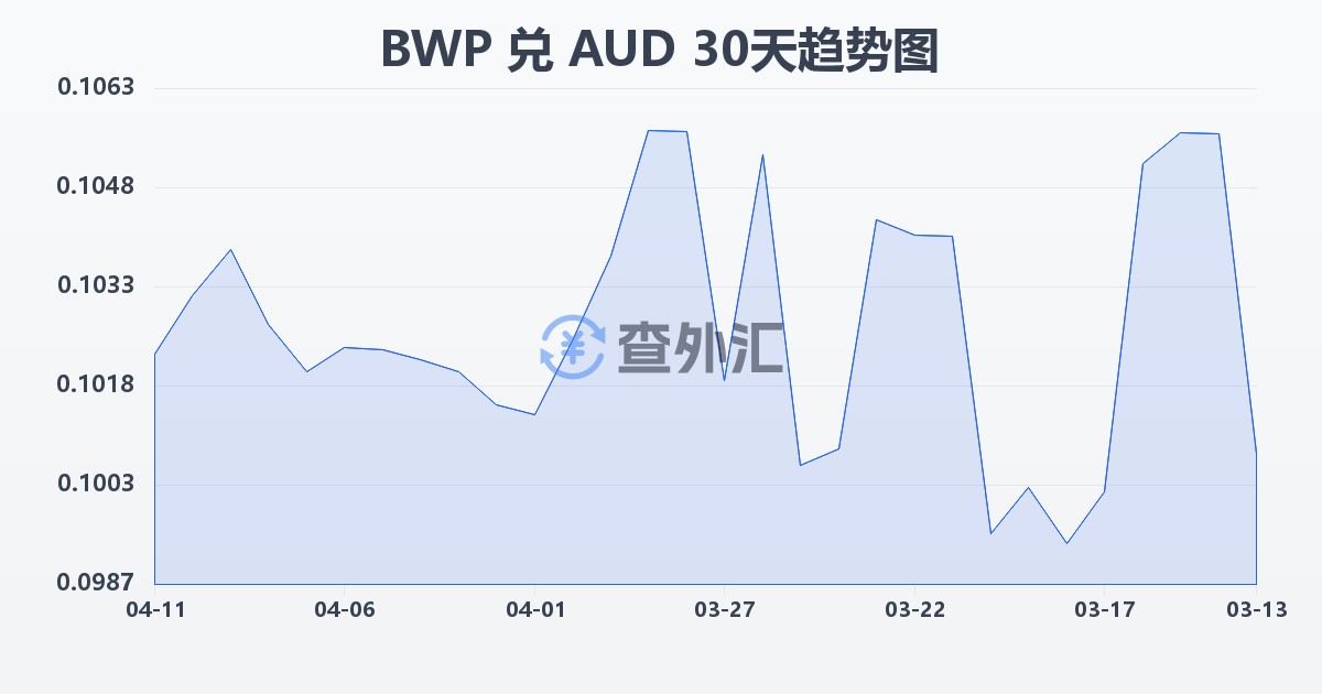 博茨瓦纳普拉兑澳大利亚元(BWP/AUD)近30天汇率走势图