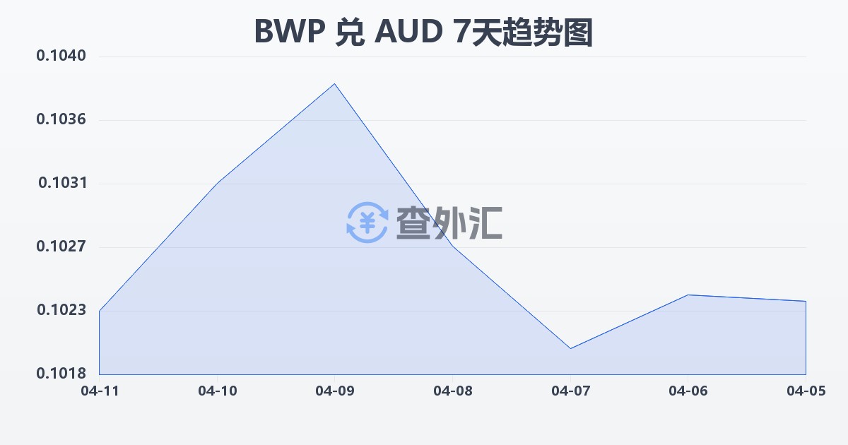 博茨瓦纳普拉兑澳大利亚元(BWP/AUD)近7天汇率走势图