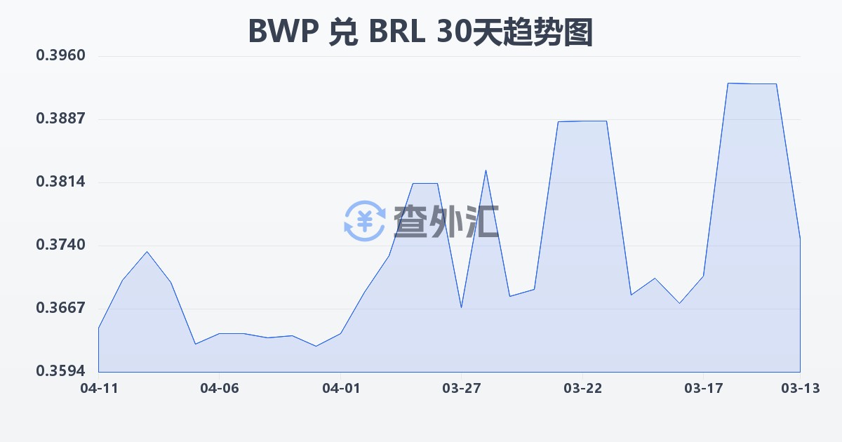 博茨瓦纳普拉兑巴西雷亚尔(BWP/BRL)近30天汇率走势图
