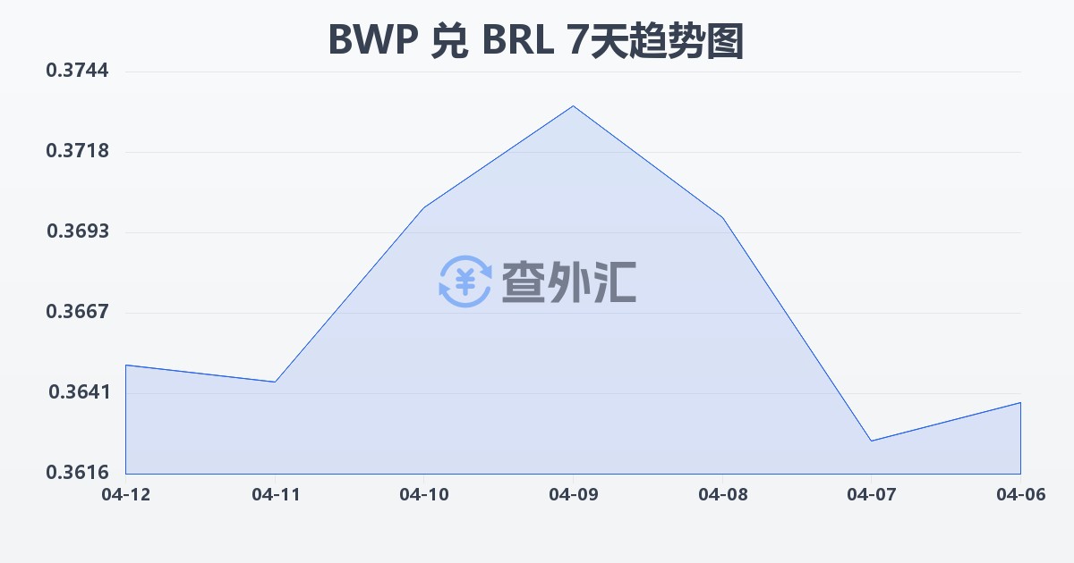 博茨瓦纳普拉兑巴西雷亚尔(BWP/BRL)近7天汇率走势图