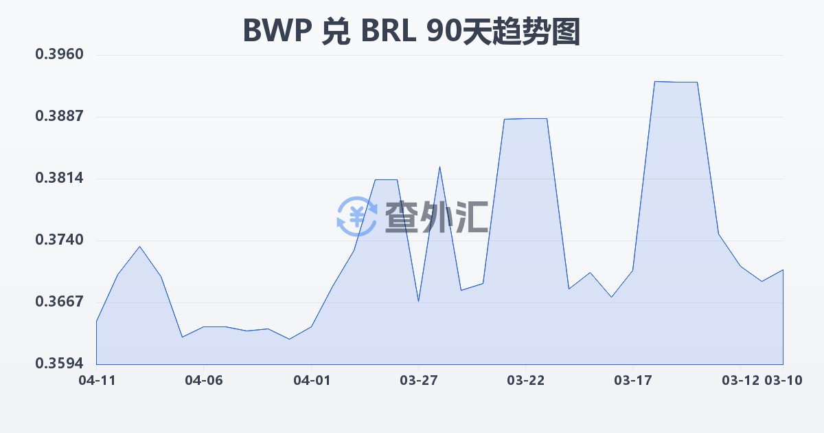 博茨瓦纳普拉兑巴西雷亚尔(BWP/BRL)近90天汇率走势图