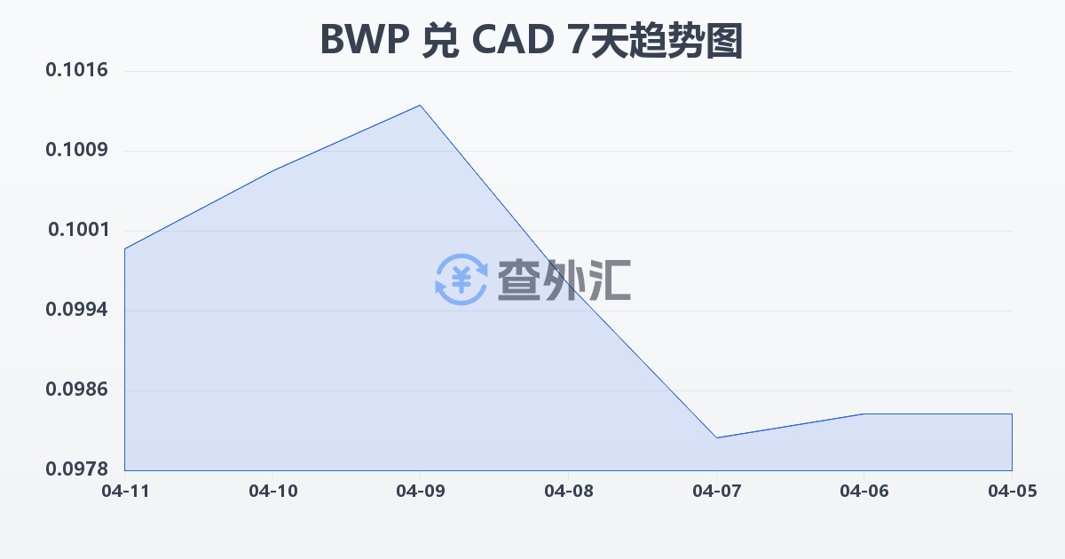 博茨瓦纳普拉兑加拿大元(BWP/CAD)近7天汇率走势图