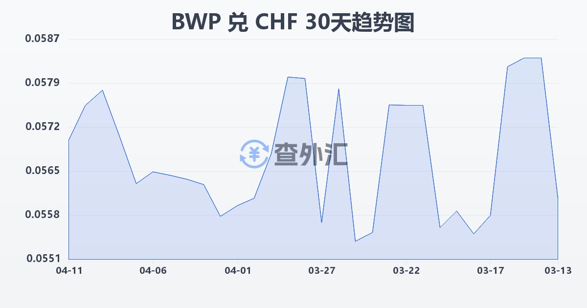 博茨瓦纳普拉兑瑞士法郎(BWP/CHF)近30天汇率走势图