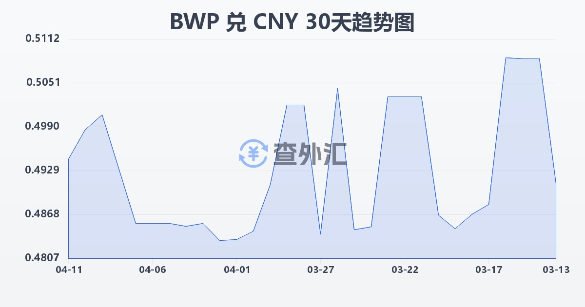 博茨瓦纳普拉兑人民币(BWP/CNY)近30天汇率走势图