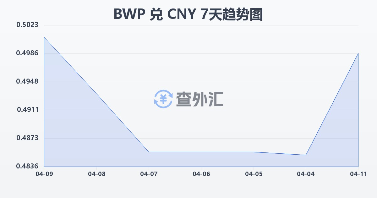 博茨瓦纳普拉兑人民币(BWP/CNY)近7天汇率走势图