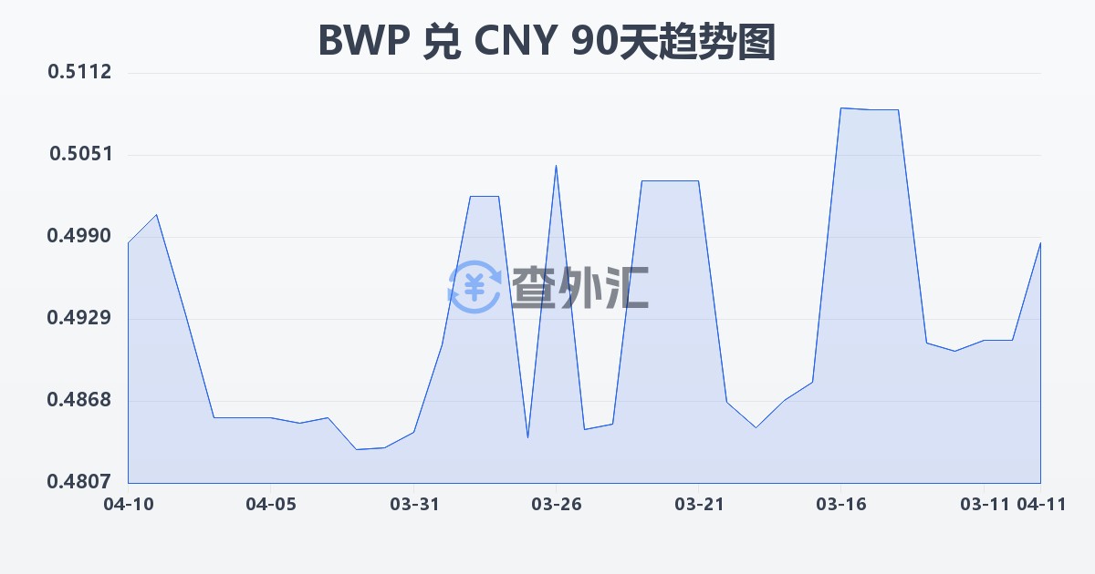 博茨瓦纳普拉兑人民币(BWP/CNY)近90天汇率走势图