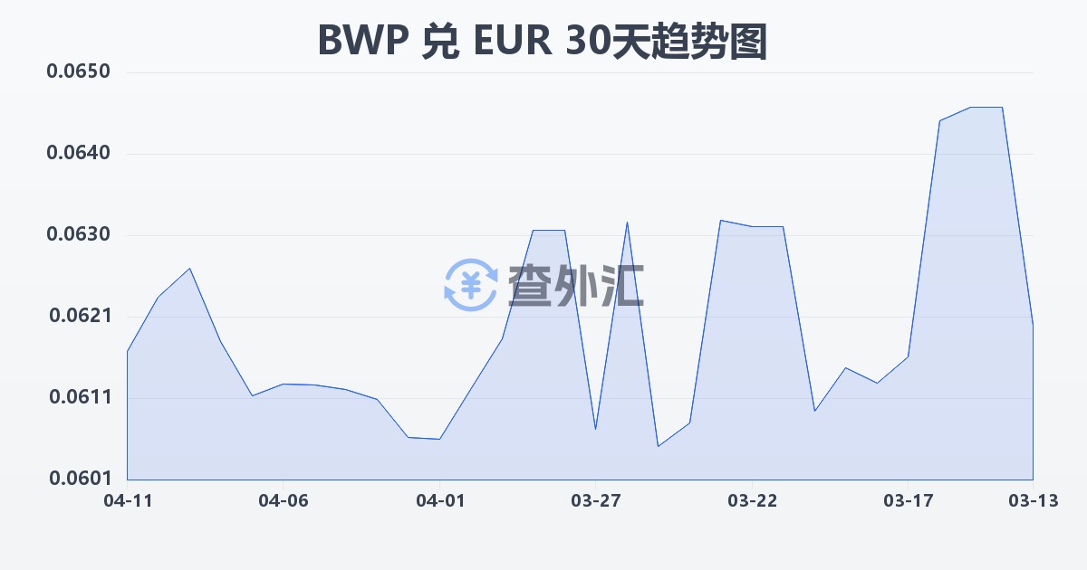 博茨瓦纳普拉兑欧元(BWP/EUR)近30天汇率走势图