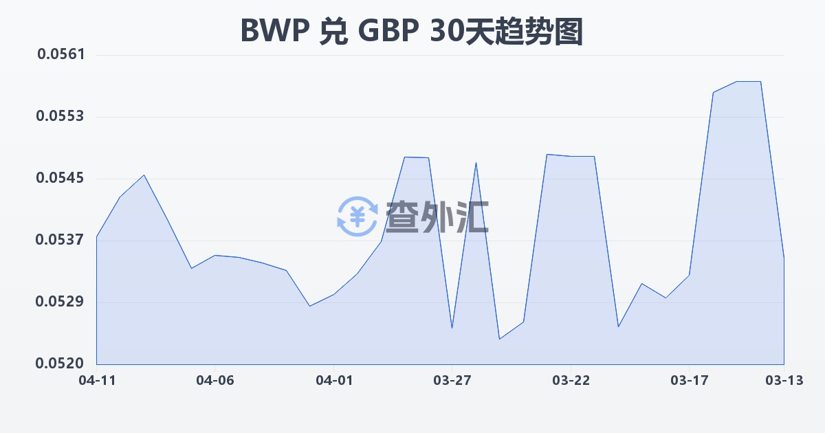 博茨瓦纳普拉兑英镑(BWP/GBP)近30天汇率走势图